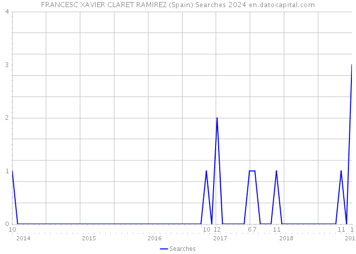 FRANCESC XAVIER CLARET RAMIREZ (Spain) Searches 2024 