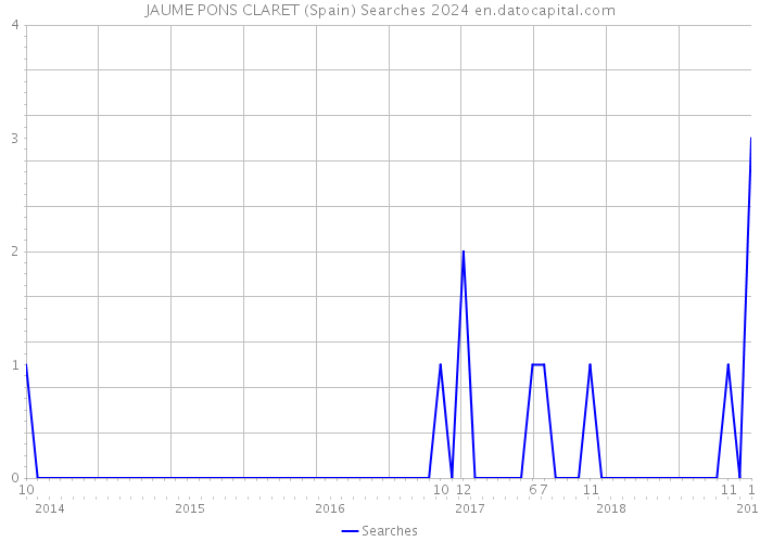 JAUME PONS CLARET (Spain) Searches 2024 