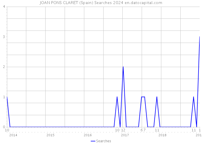 JOAN PONS CLARET (Spain) Searches 2024 