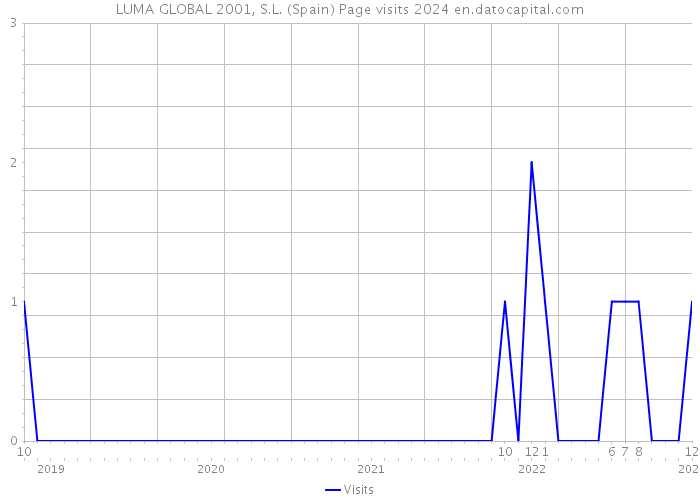 LUMA GLOBAL 2001, S.L. (Spain) Page visits 2024 