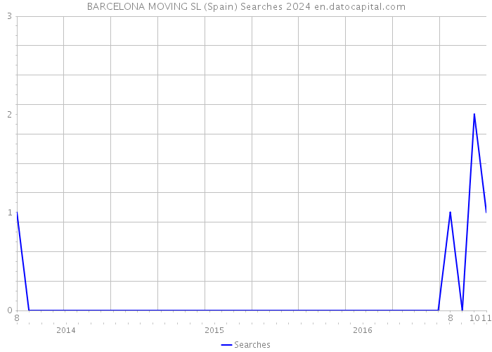 BARCELONA MOVING SL (Spain) Searches 2024 