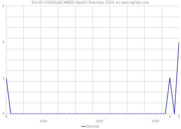 DAVID GONZALEZ WEISS (Spain) Searches 2024 