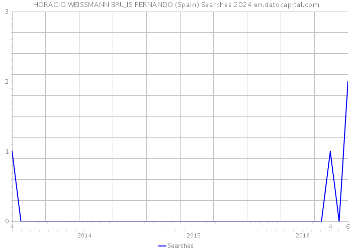 HORACIO WEISSMANN BRUJIS FERNANDO (Spain) Searches 2024 