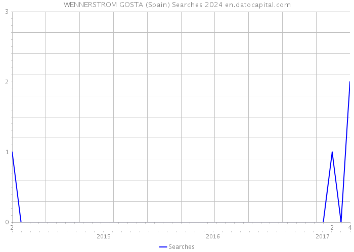WENNERSTROM GOSTA (Spain) Searches 2024 