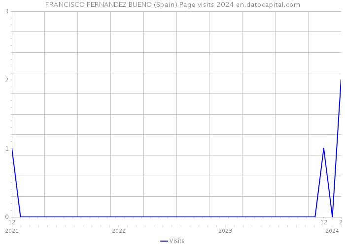 FRANCISCO FERNANDEZ BUENO (Spain) Page visits 2024 