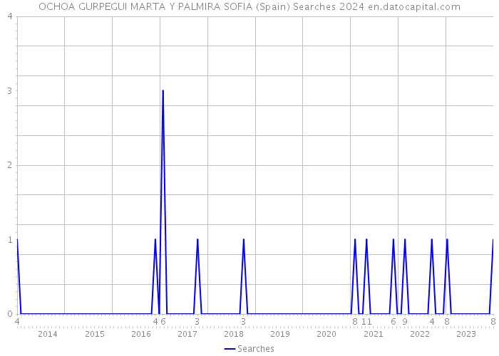 OCHOA GURPEGUI MARTA Y PALMIRA SOFIA (Spain) Searches 2024 