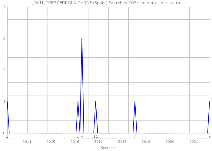JOAN JOSEP PEDROLA GARDE (Spain) Searches 2024 