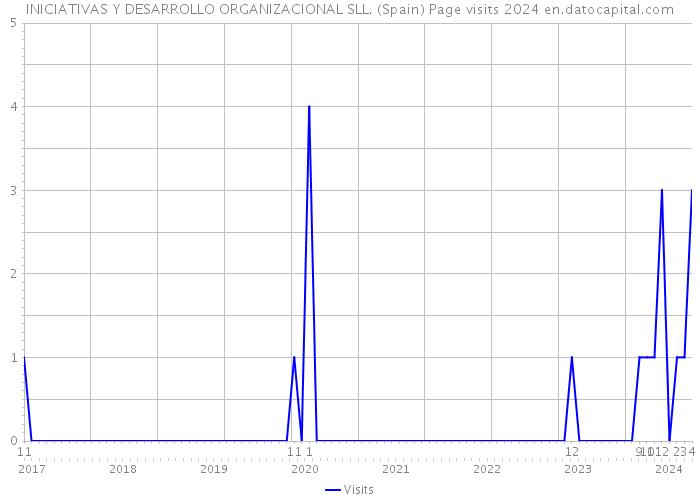 INICIATIVAS Y DESARROLLO ORGANIZACIONAL SLL. (Spain) Page visits 2024 