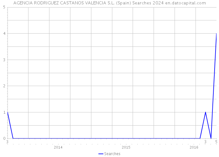 AGENCIA RODRIGUEZ CASTANOS VALENCIA S.L. (Spain) Searches 2024 