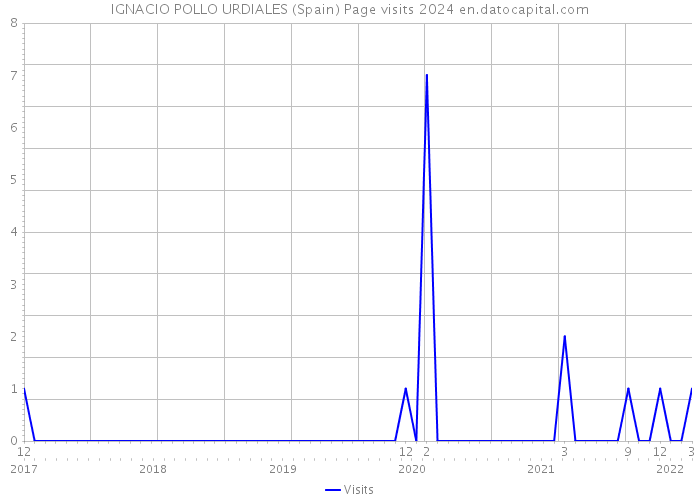 IGNACIO POLLO URDIALES (Spain) Page visits 2024 
