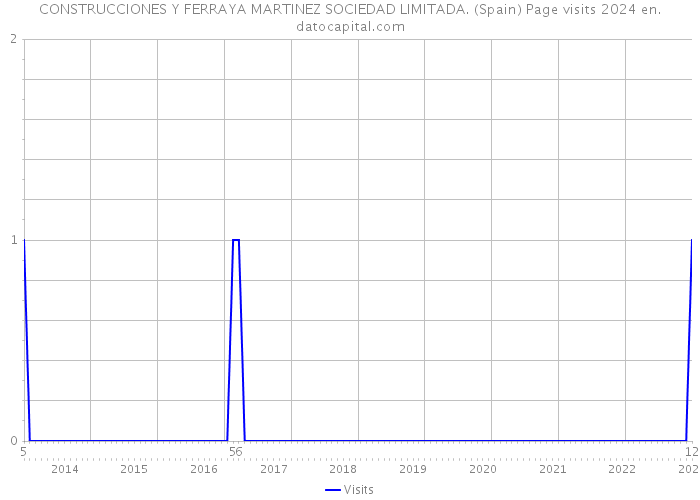 CONSTRUCCIONES Y FERRAYA MARTINEZ SOCIEDAD LIMITADA. (Spain) Page visits 2024 