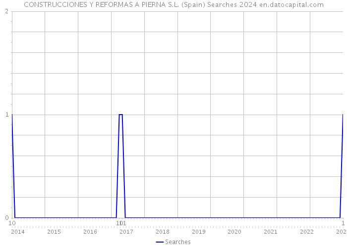CONSTRUCCIONES Y REFORMAS A PIERNA S.L. (Spain) Searches 2024 