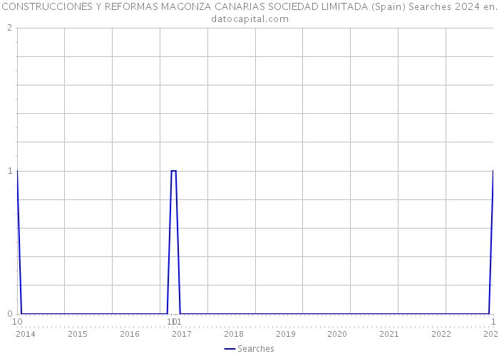 CONSTRUCCIONES Y REFORMAS MAGONZA CANARIAS SOCIEDAD LIMITADA (Spain) Searches 2024 