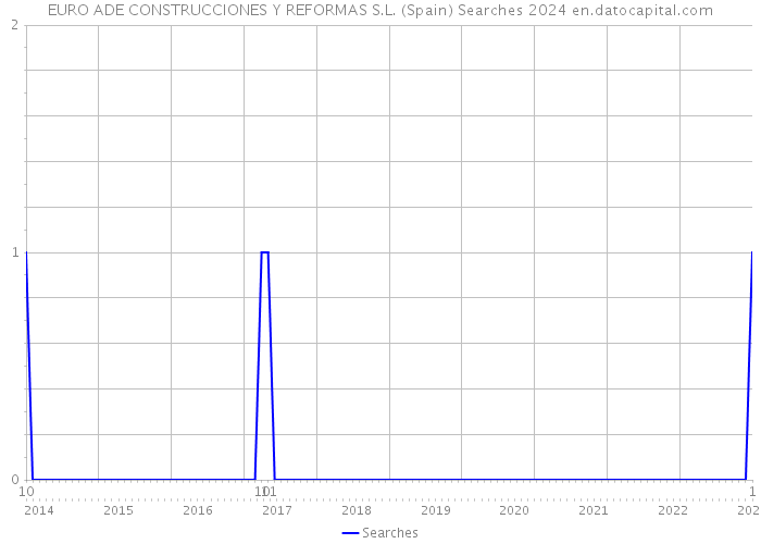 EURO ADE CONSTRUCCIONES Y REFORMAS S.L. (Spain) Searches 2024 