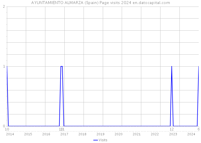 AYUNTAMIENTO ALMARZA (Spain) Page visits 2024 