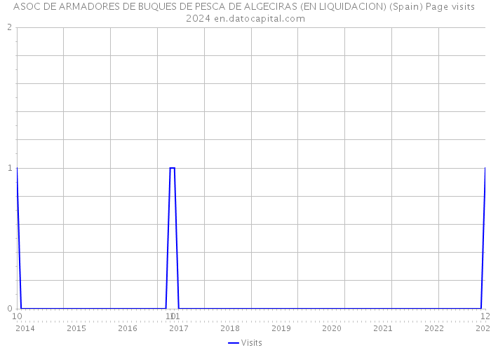 ASOC DE ARMADORES DE BUQUES DE PESCA DE ALGECIRAS (EN LIQUIDACION) (Spain) Page visits 2024 
