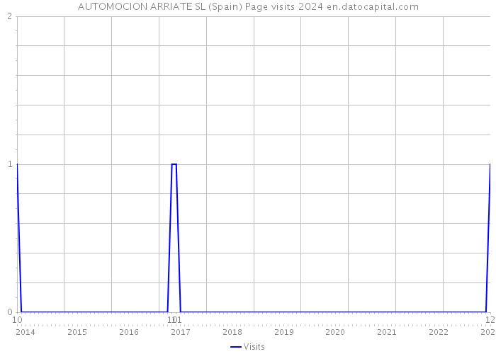 AUTOMOCION ARRIATE SL (Spain) Page visits 2024 