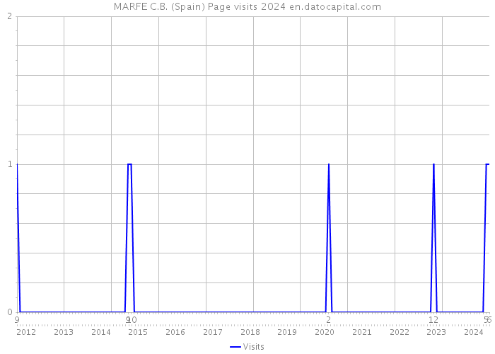 MARFE C.B. (Spain) Page visits 2024 