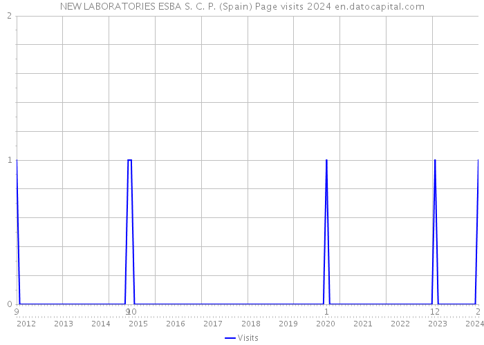 NEW LABORATORIES ESBA S. C. P. (Spain) Page visits 2024 