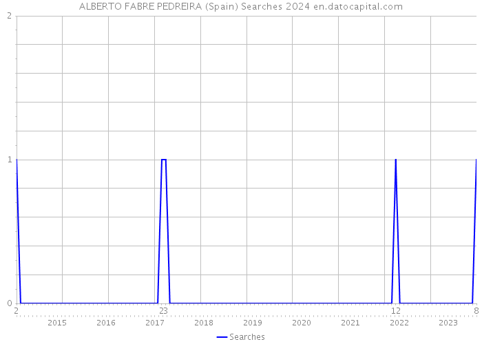 ALBERTO FABRE PEDREIRA (Spain) Searches 2024 