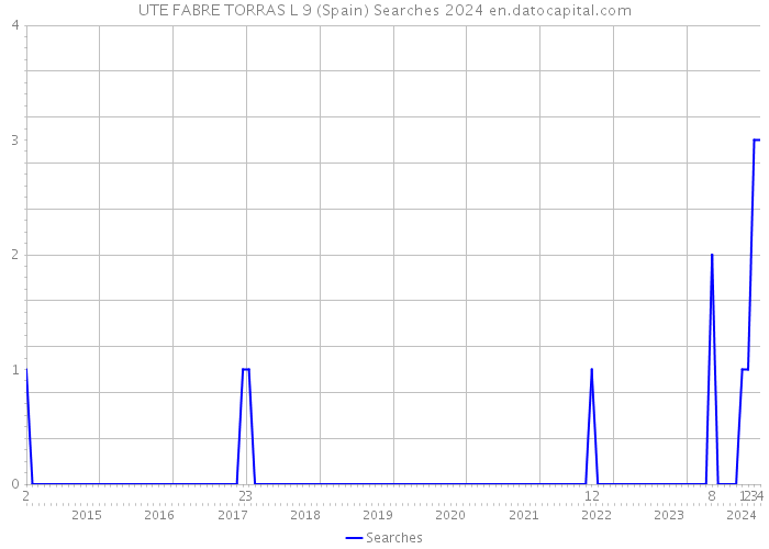 UTE FABRE TORRAS L 9 (Spain) Searches 2024 