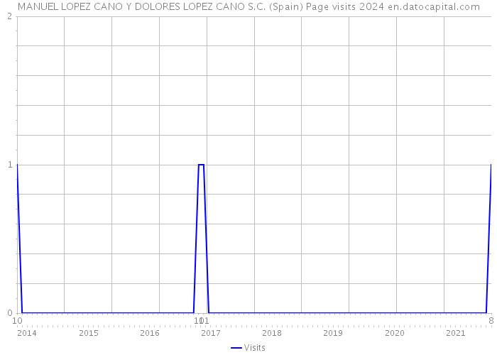 MANUEL LOPEZ CANO Y DOLORES LOPEZ CANO S.C. (Spain) Page visits 2024 