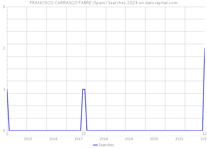 FRANCISCO CARRASCO FABRE (Spain) Searches 2024 