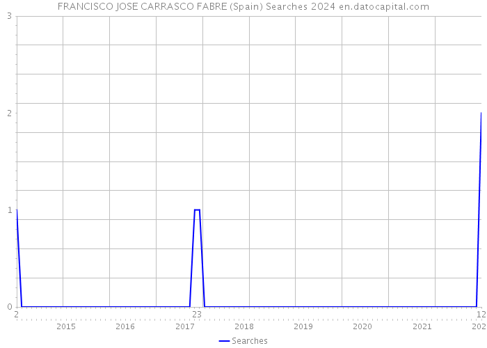 FRANCISCO JOSE CARRASCO FABRE (Spain) Searches 2024 