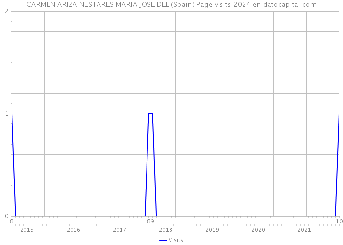 CARMEN ARIZA NESTARES MARIA JOSE DEL (Spain) Page visits 2024 