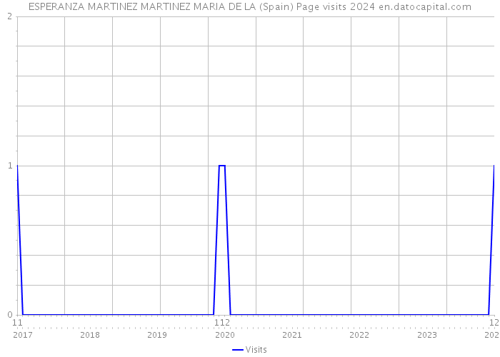 ESPERANZA MARTINEZ MARTINEZ MARIA DE LA (Spain) Page visits 2024 