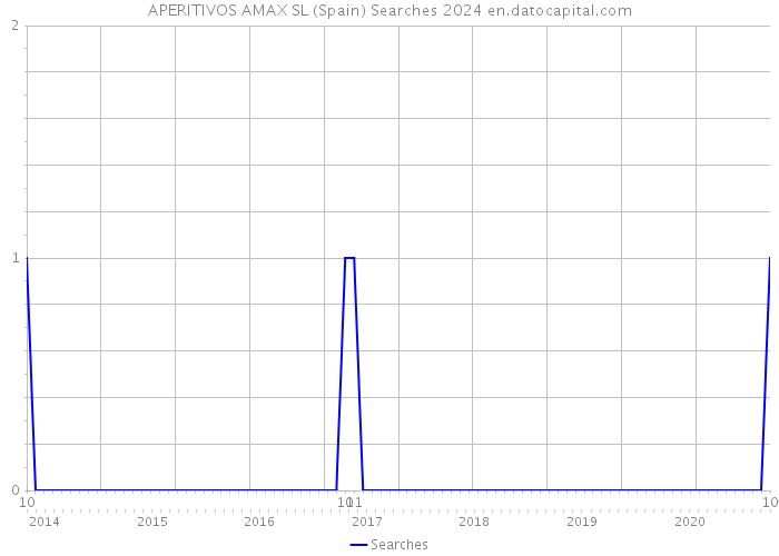 APERITIVOS AMAX SL (Spain) Searches 2024 