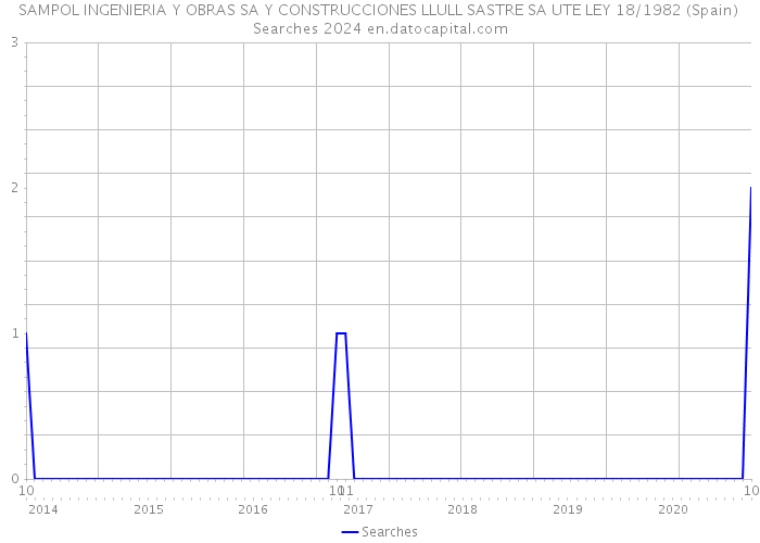 SAMPOL INGENIERIA Y OBRAS SA Y CONSTRUCCIONES LLULL SASTRE SA UTE LEY 18/1982 (Spain) Searches 2024 