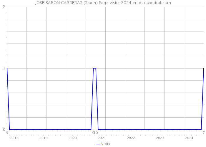 JOSE BARON CARRERAS (Spain) Page visits 2024 