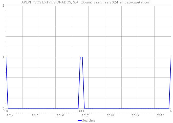 APERITIVOS EXTRUSIONADOS, S.A. (Spain) Searches 2024 