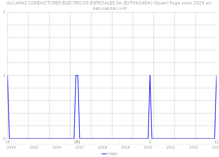 ALCARAZ CONDUCTORES ELECTRICOS ESPECIALES SA (EXTINGUIDA) (Spain) Page visits 2024 