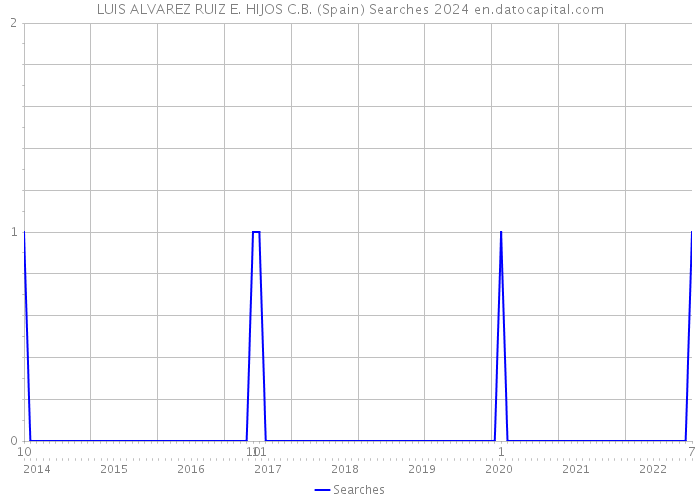 LUIS ALVAREZ RUIZ E. HIJOS C.B. (Spain) Searches 2024 