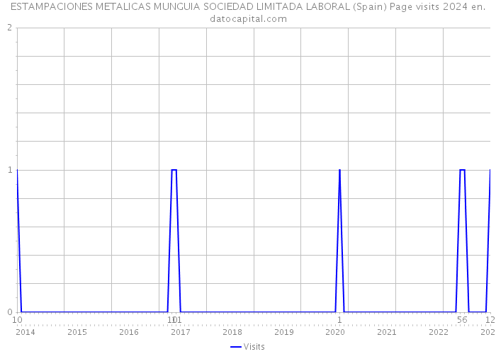 ESTAMPACIONES METALICAS MUNGUIA SOCIEDAD LIMITADA LABORAL (Spain) Page visits 2024 