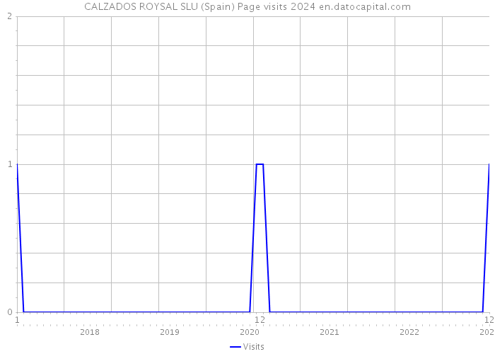 CALZADOS ROYSAL SLU (Spain) Page visits 2024 