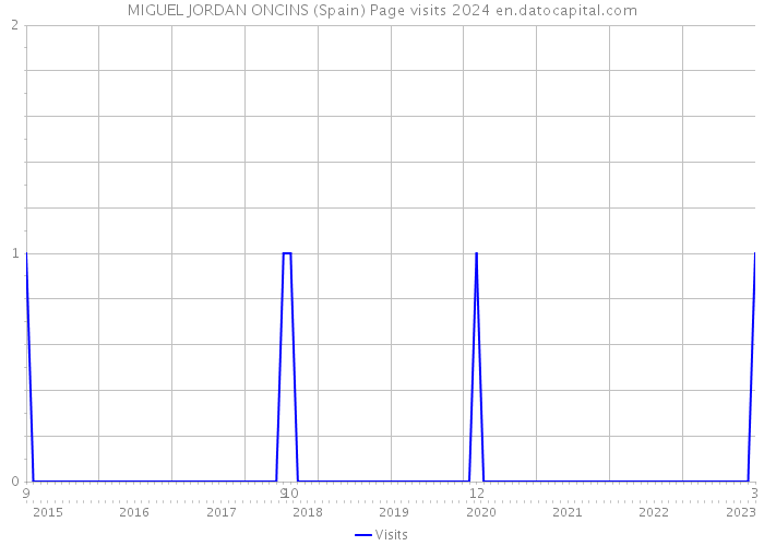 MIGUEL JORDAN ONCINS (Spain) Page visits 2024 