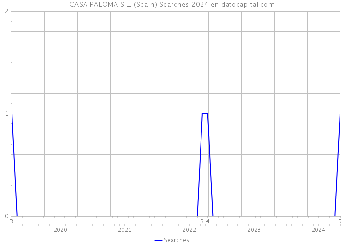 CASA PALOMA S.L. (Spain) Searches 2024 