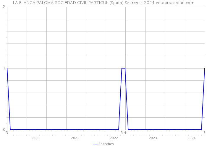 LA BLANCA PALOMA SOCIEDAD CIVIL PARTICUL (Spain) Searches 2024 