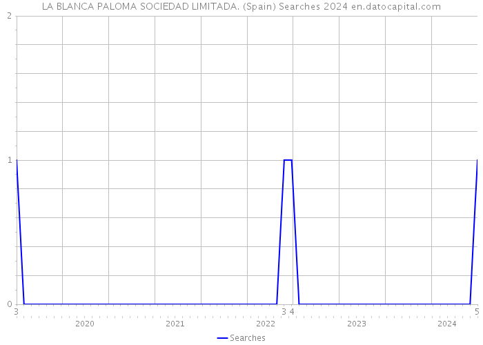 LA BLANCA PALOMA SOCIEDAD LIMITADA. (Spain) Searches 2024 