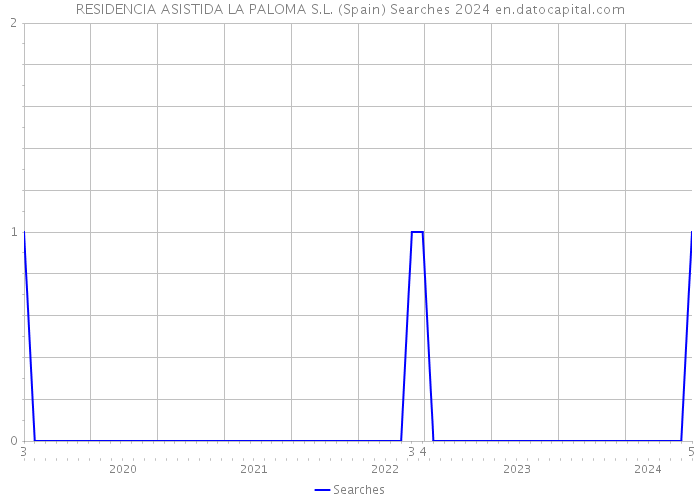 RESIDENCIA ASISTIDA LA PALOMA S.L. (Spain) Searches 2024 