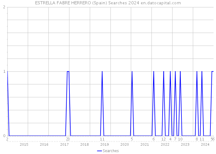 ESTRELLA FABRE HERRERO (Spain) Searches 2024 