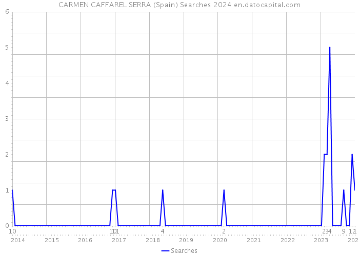 CARMEN CAFFAREL SERRA (Spain) Searches 2024 
