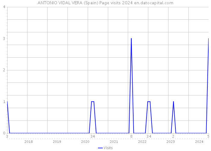 ANTONIO VIDAL VERA (Spain) Page visits 2024 