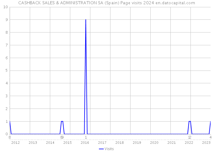 CASHBACK SALES & ADMINISTRATION SA (Spain) Page visits 2024 