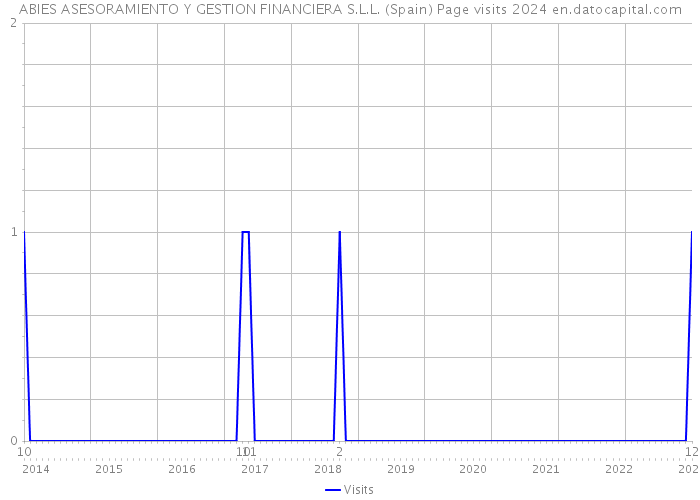 ABIES ASESORAMIENTO Y GESTION FINANCIERA S.L.L. (Spain) Page visits 2024 