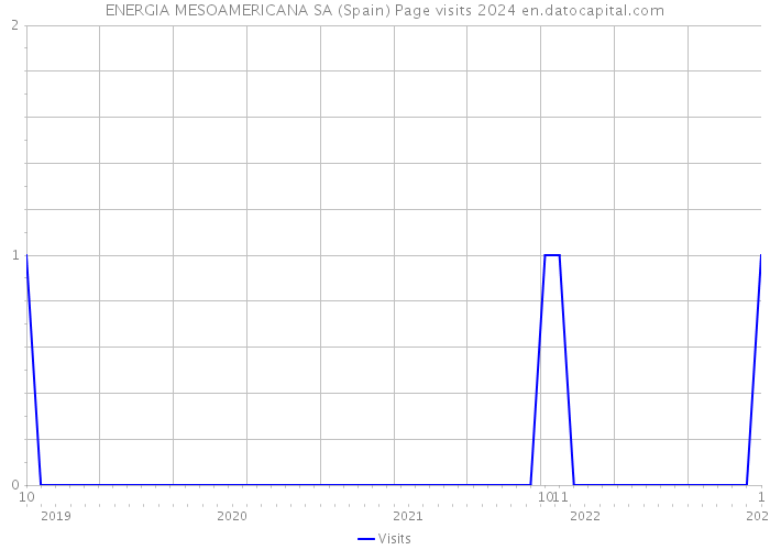 ENERGIA MESOAMERICANA SA (Spain) Page visits 2024 