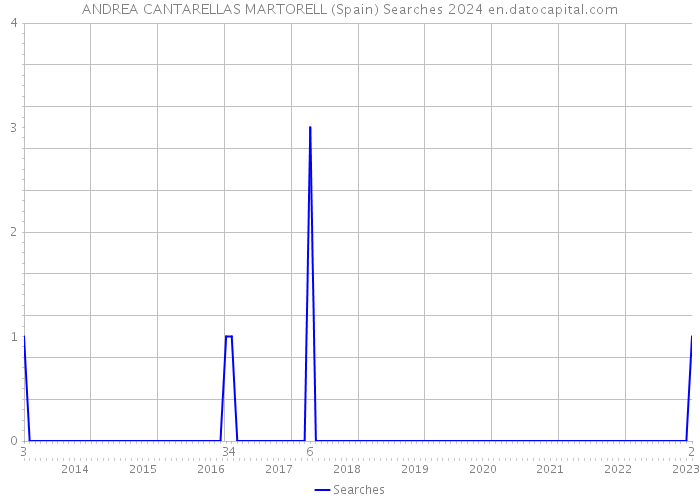 ANDREA CANTARELLAS MARTORELL (Spain) Searches 2024 
